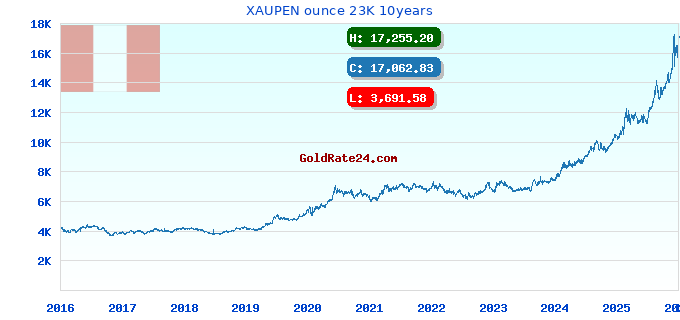 XAUPEN ounce 23K 10years