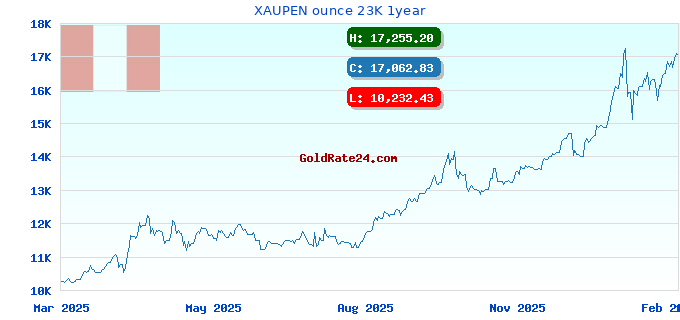 XAUPEN ounce 23K 1year