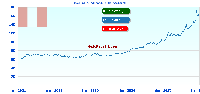 XAUPEN ounce 23K 5years