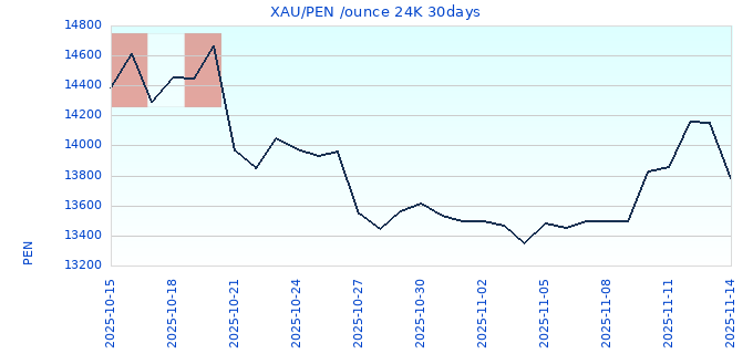 XAU/PEN /ounce 24K 30days