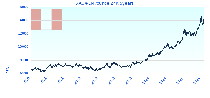 XAU/PEN /ounce 24K 5years