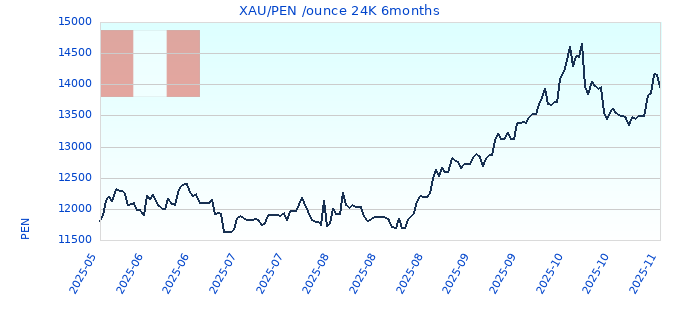 XAU/PEN /ounce 24K 6months
