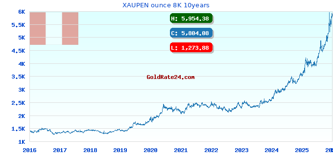 XAUPEN ounce 8K 10years