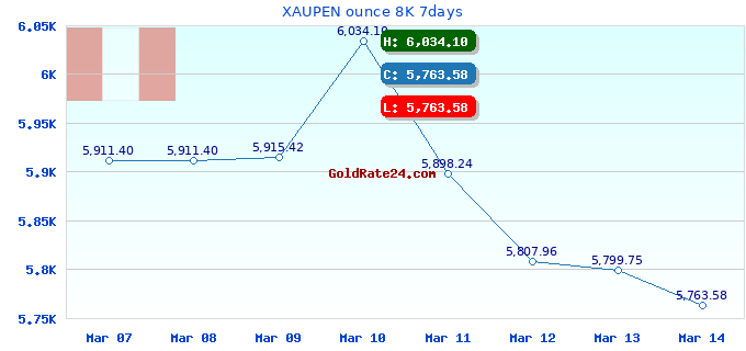 XAUPEN ounce 8K 7days