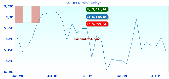 XAUPEN tola  30days