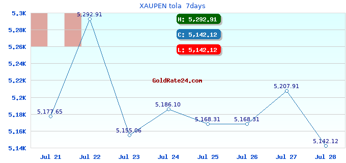 XAUPEN tola  7days