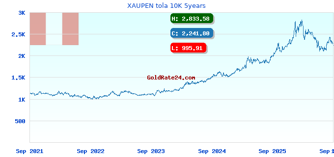 XAUPEN tola 10K 5years