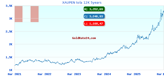 XAUPEN tola 12K 5years