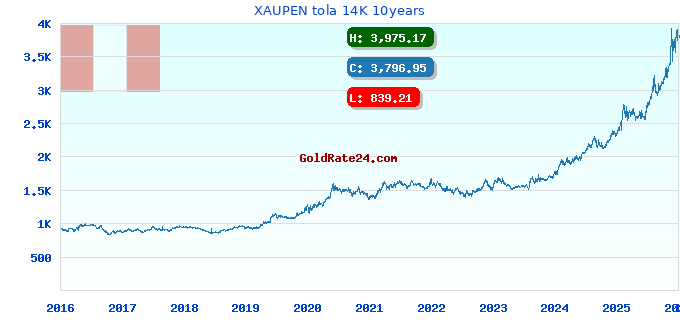 XAUPEN tola 14K 10years