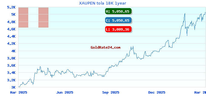 XAUPEN tola 18K 1year