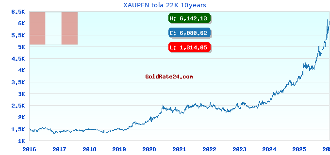 XAUPEN tola 22K 10years