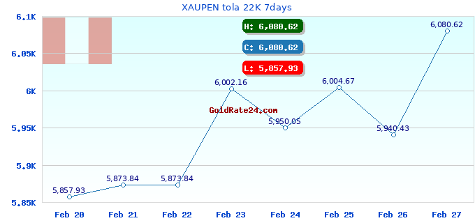 XAUPEN tola 22K 7days