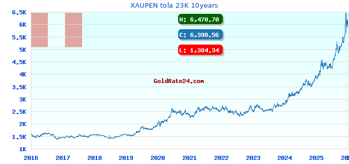 XAUPEN tola 23K 10years