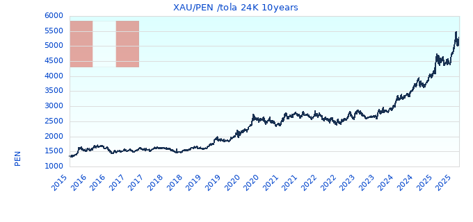 XAU/PEN /tola 24K 10years