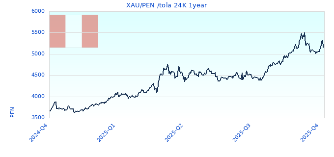 XAU/PEN /tola 24K 1year