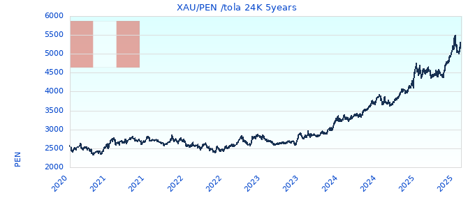 XAU/PEN /tola 24K 5years