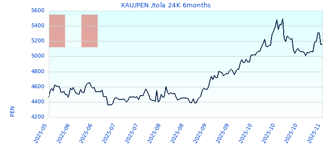 XAU/PEN /tola 24K 6months