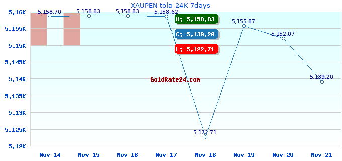 XAUPEN tola 24K 7days