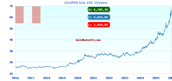 XAUPEN tola 24K 10years