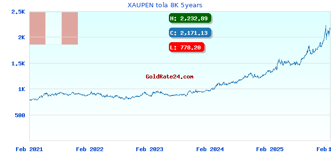 XAUPEN tola 8K 5years