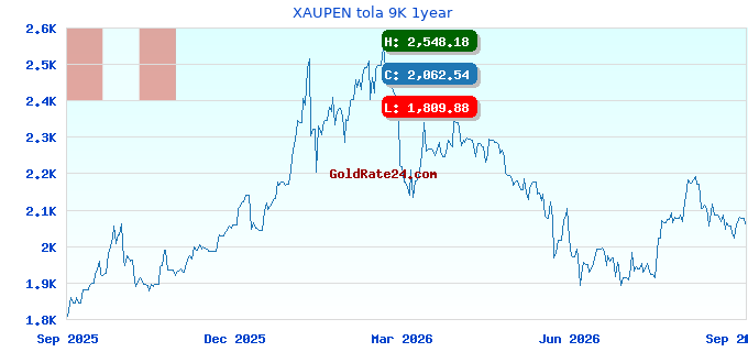 XAUPEN tola 9K 1year