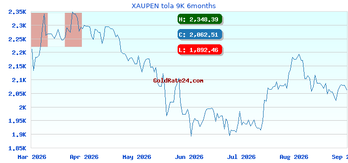 XAUPEN tola 9K 6months