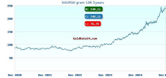XAUPGK gram 10K 5years