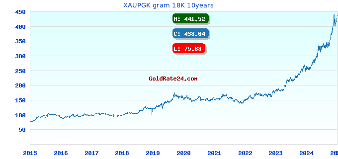 XAUPGK gram 18K 10years