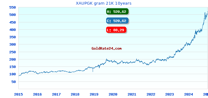 XAUPGK gram 21K 10years