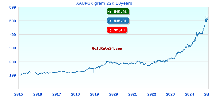 XAUPGK gram 22K 10years