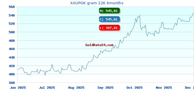 XAUPGK gram 22K 6months