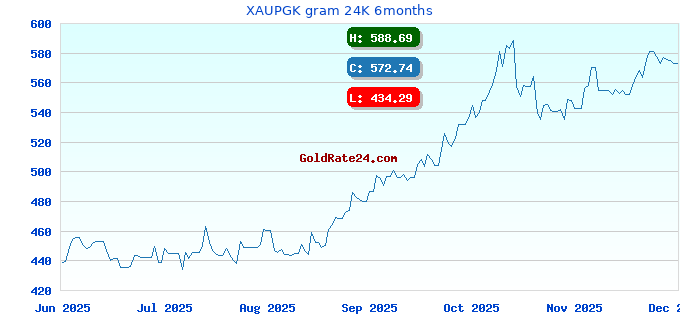 XAUPGK gram 24K 6months
