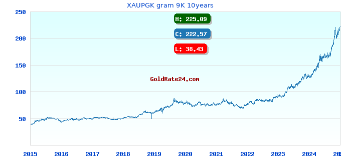 XAUPGK gram 9K 10years