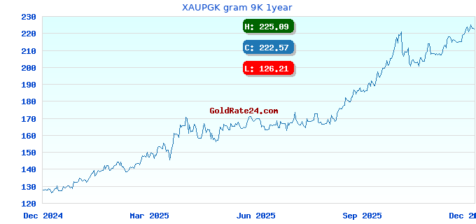 XAUPGK gram 9K 1year