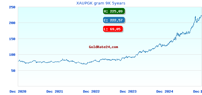 XAUPGK gram 9K 5years
