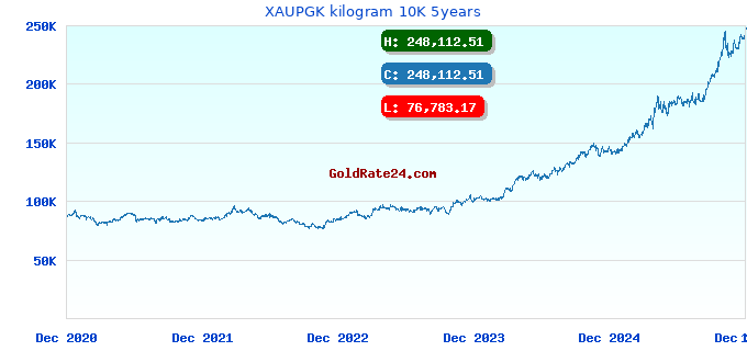 XAUPGK kilogram 10K 5years