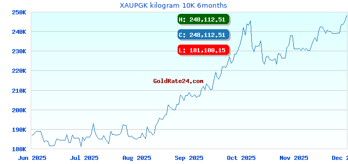 XAUPGK kilogram 10K 6months