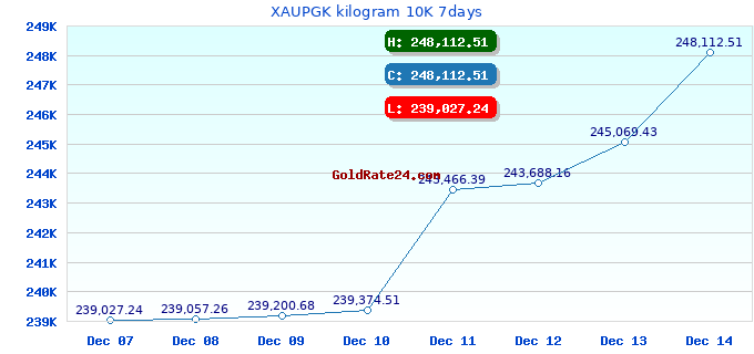 XAUPGK kilogram 10K 7days
