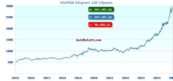 XAUPGK kilogram 12K 10years