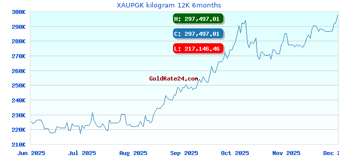 XAUPGK kilogram 12K 6months