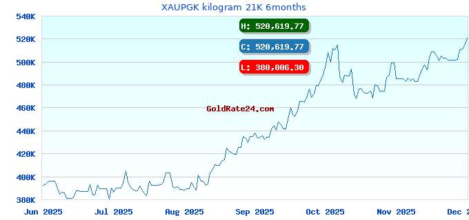 XAUPGK kilogram 21K 6months