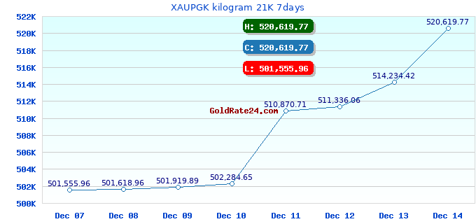 XAUPGK kilogram 21K 7days