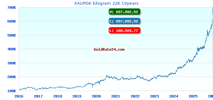 XAUPGK kilogram 22K 10years