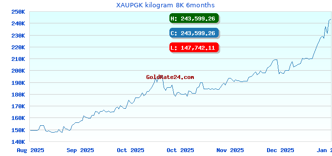 XAUPGK kilogram 8K 6months