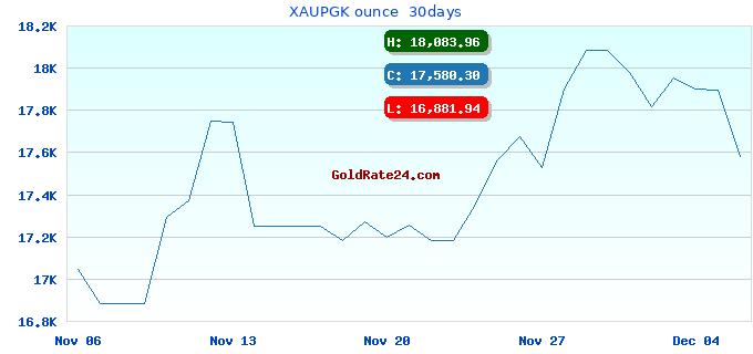 XAUPGK ounce  30days
