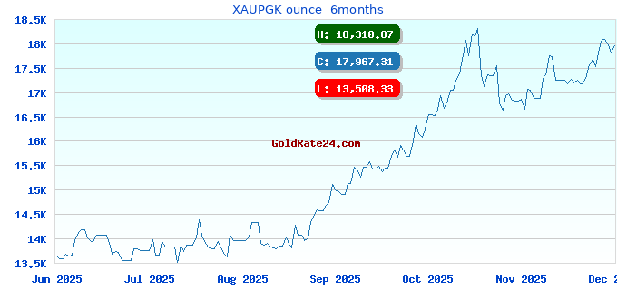 XAUPGK ounce 6months