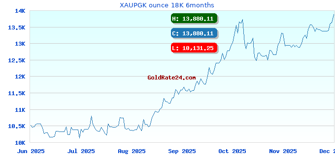 XAUPGK ounce 18K 6months
