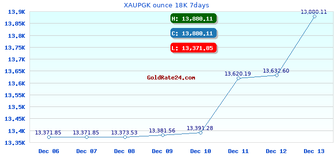 XAUPGK ounce 18K 7days