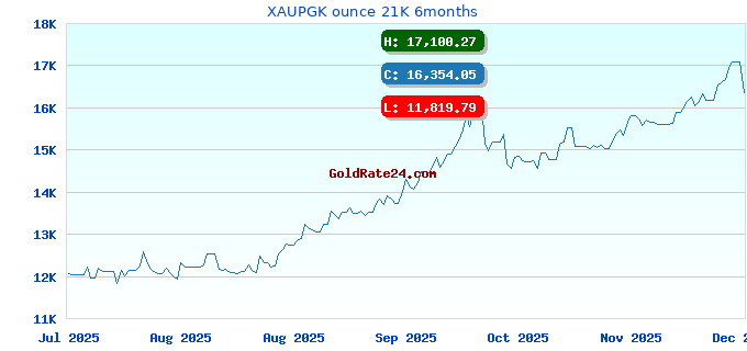 XAUPGK ounce 21K 6months