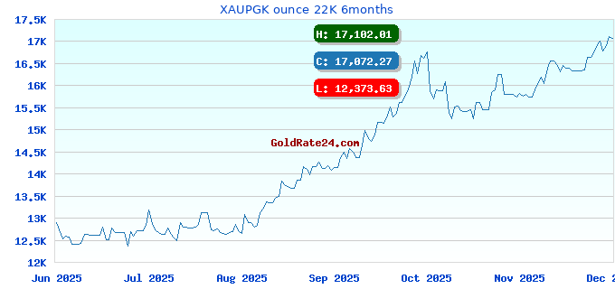 XAUPGK ounce 22K 6months